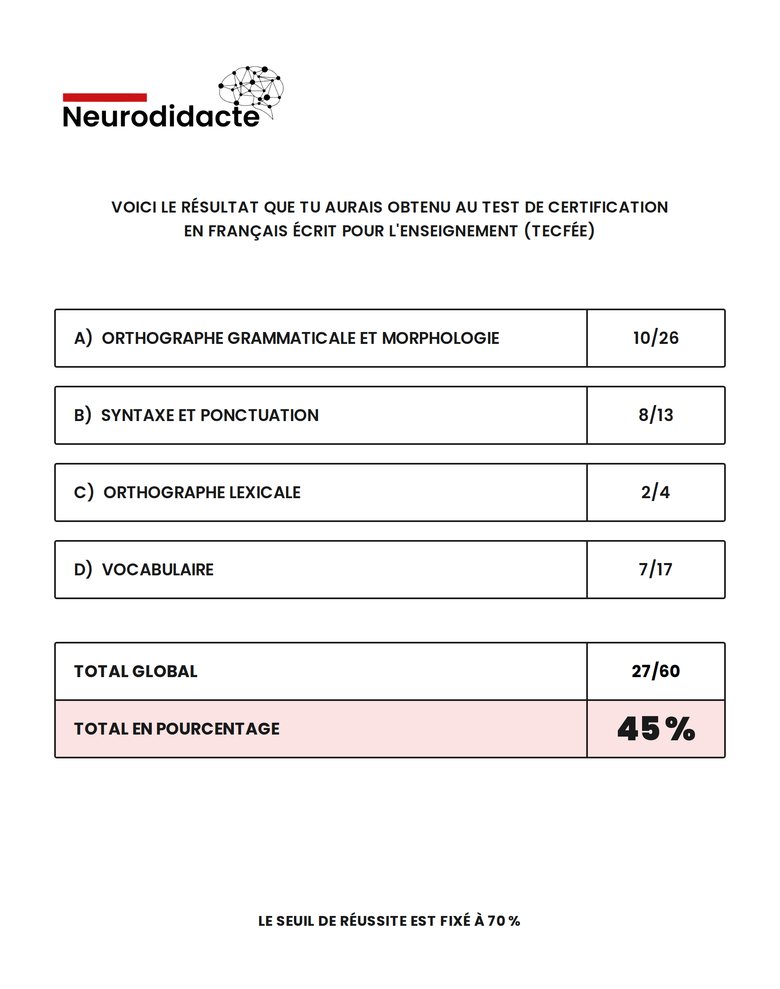 Feuille de résultats de la simulation gratuite de Neurodidacte : orthographe grammaticale et morphologie 10 sur 26, syntaxe et ponctuation 8 sur 13, orthographe lexicale 2 sur 4, vocabulaire 7 sur 17, total 27 sur 60, soit 45 pour cent.